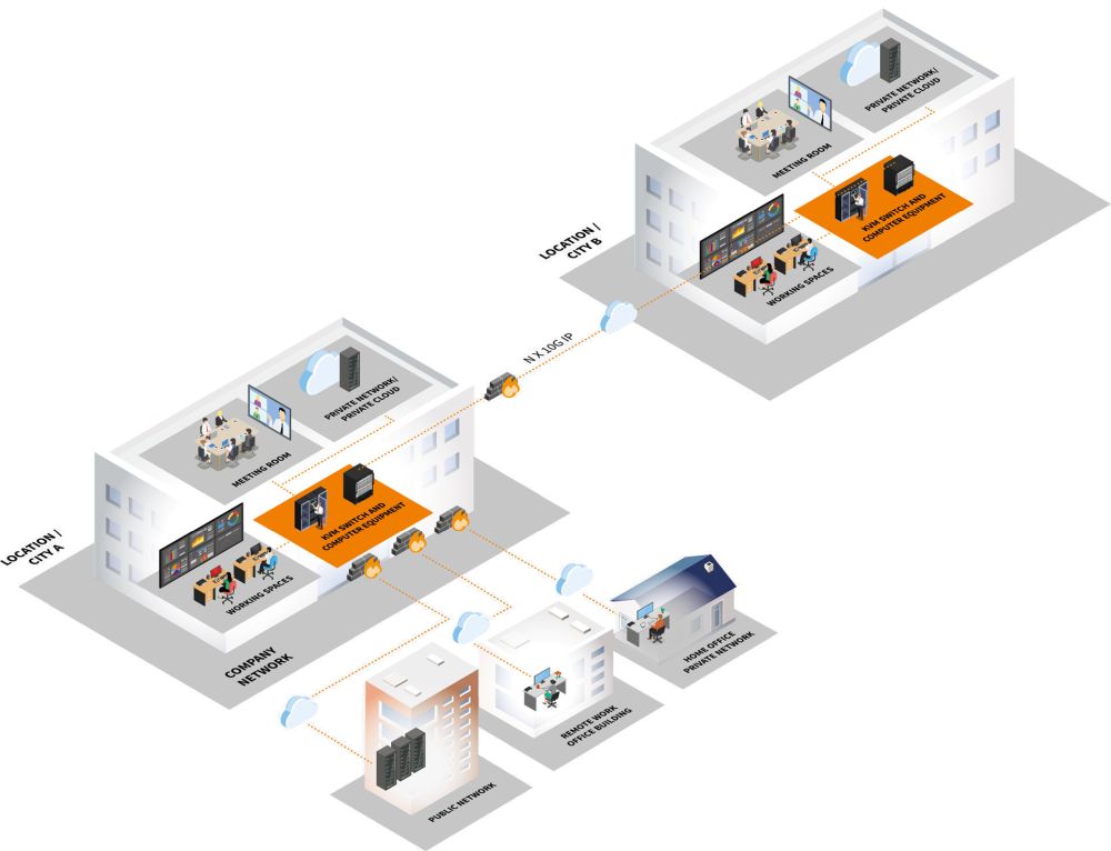 Draco tera IP Gateway IP Erweiterungsmodul für Draco tera KVM Matrix Switches von Ihse Anwendunsgdiagramm