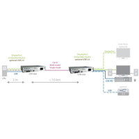 Diagramm zur Anwendung des Draco ultra DisplayPort 1.1 KVM Extenders von Ihse.