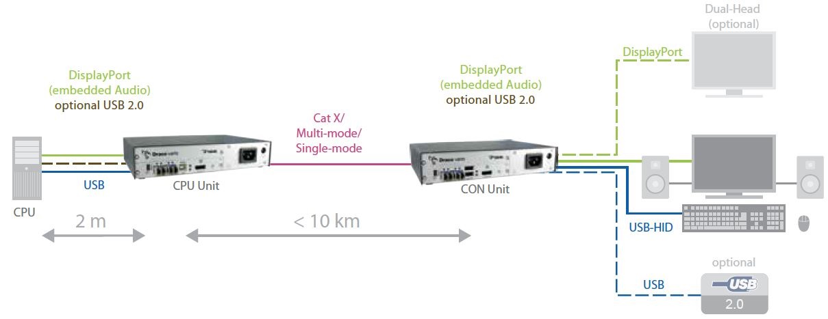 Diagramm zur Anwendung des Draco ultra DisplayPort 1.1 KVM Extenders von Ihse