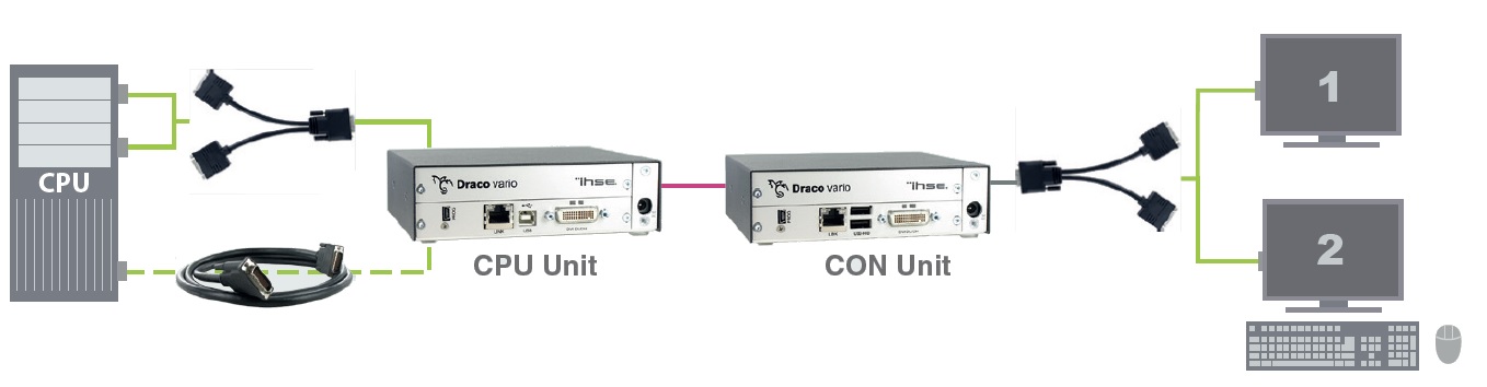 Diagramm Dual-Head Anwendung der Draco ultra Dual-Head/Dual-Link KVM Extender von Ihse