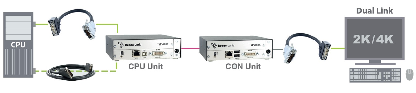 Diagramm Dual-Link Anwendung Draco ultra Dual-Head/Dual-Link KVM Extender von Ihse.