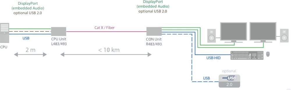 Draco vario DisplayPort 1.1 DH Dual Head KVM Extender mit Modulen für CATx oder LWL LC von Ihse Anwendungsdiagramm