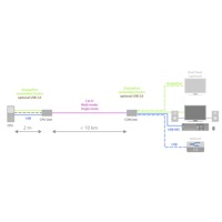 Diagramm zur Anwendung des Draco vario DisplayPort KVM Extenders von Ihse.