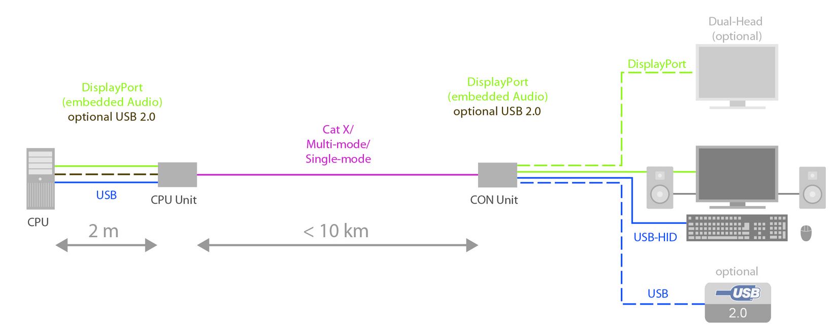 draco-vario-displayport-ihse-kvm-extender-catx-glasfaser-usb-audio-rs232-ps-2-diagramm