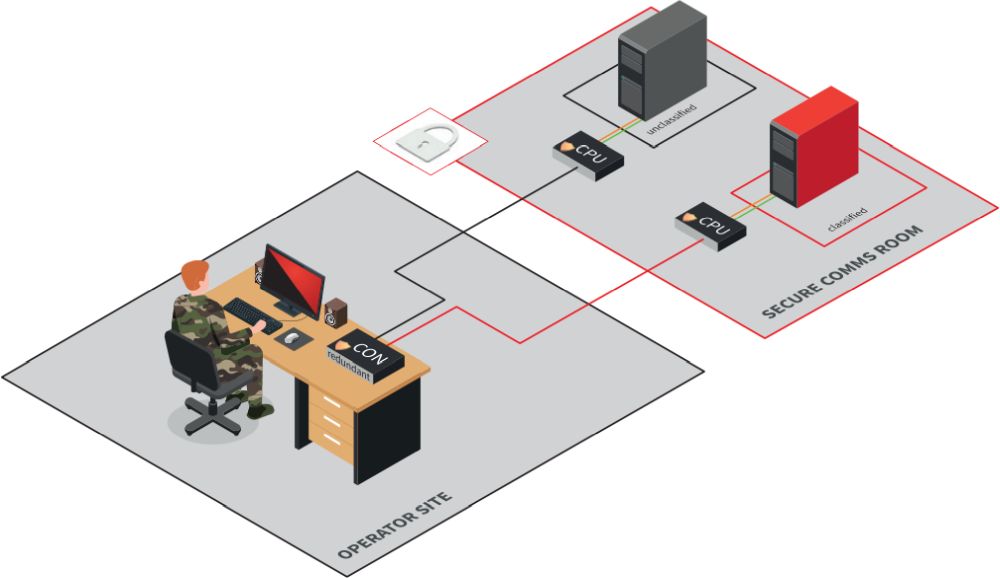 Draco vario KVMA isolierter Secure KVM Extender mit NIAP PP 4.0 und CC EAL4+ von Ihse Anwendungsdiagramm