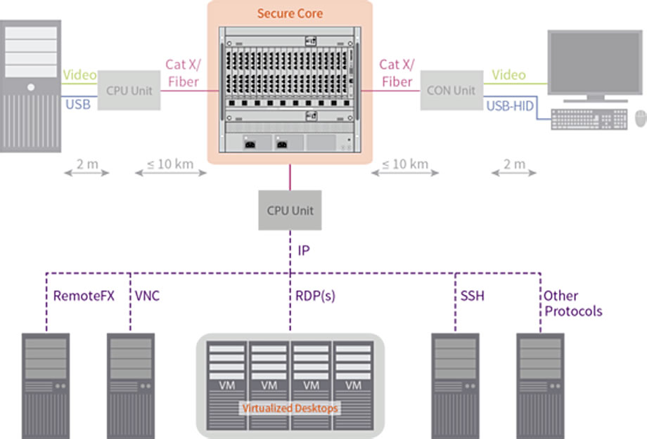 Draco vario Remote IP CPU Ihse Virtuelle Server in KVM System einbinden