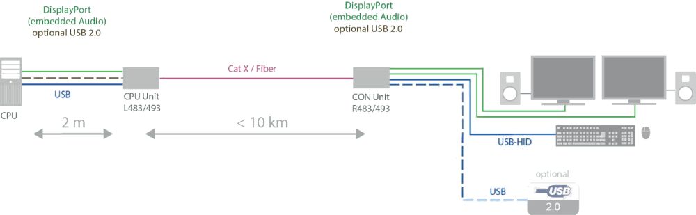 Draco Vario Ultra DisplayPort 1.1 DH modularer Dual-Head KVM Extender mit CATx oder Glasfaser von Ihse Anwendungsdiagramm