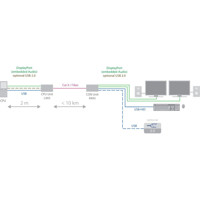 Draco vario DisplayPort 1.1 KVM Extender für Single-/Dual-Head Übertragungen von Ihse Anwendungsdiagramm