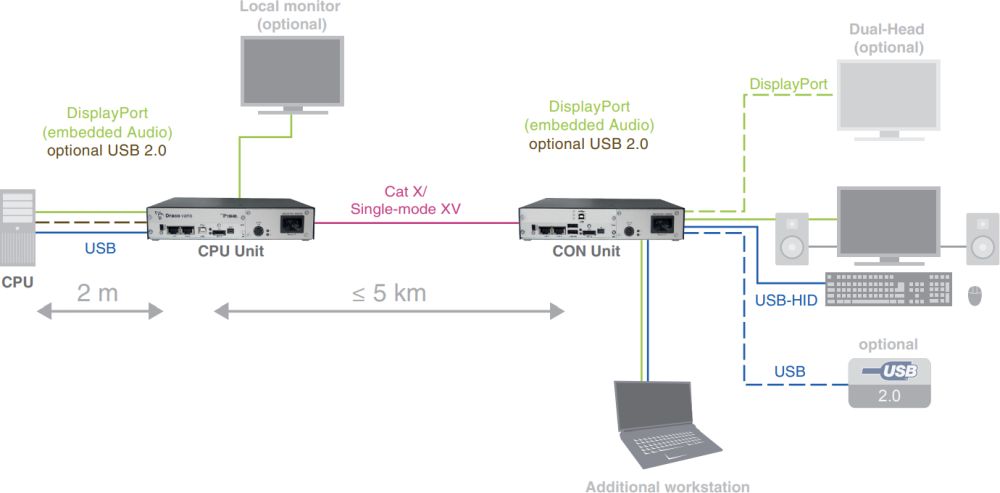 Draco Vario Ultra DP 1.2 modularer 4K DisplayPort 1.2 KVM MST Extender über CATx oder Glasfaser von Ihse Anwendungsdiagramm