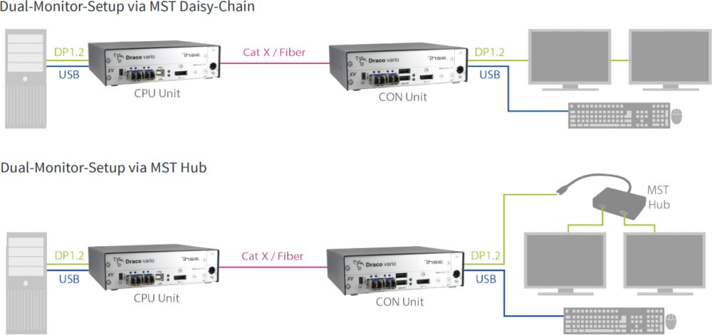 Draco Vario Ultra  DP 1.2 modularer 4K DisplayPort 1.2 KVM MST Extender über CATx oder Glasfaser von Ihse MST Anwendungsdiagramm