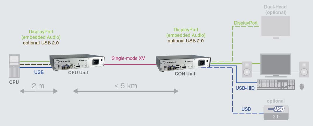 Funtkionsdiagramm Ihse Draco vario ultra DisplayPort 1.2 KVM-Extender Funtkionsdiagramm Ihse Draco vario ultra DisplayPort 1.2 KVM-Extender