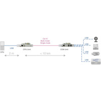 Draco vario USB 2.0 4-Port USB 2.0/1.1 Extender über CATx oder Glasfaser von Ihse Anwendungsdarstellung