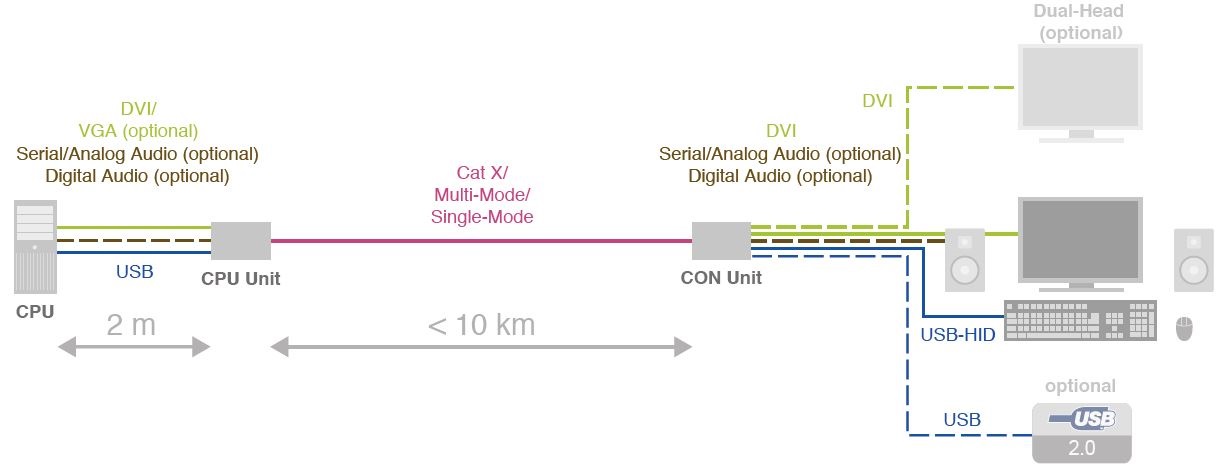 draco-vario-dvi-ihse-modularer-kvm-extender-catx-lwl-diagramm