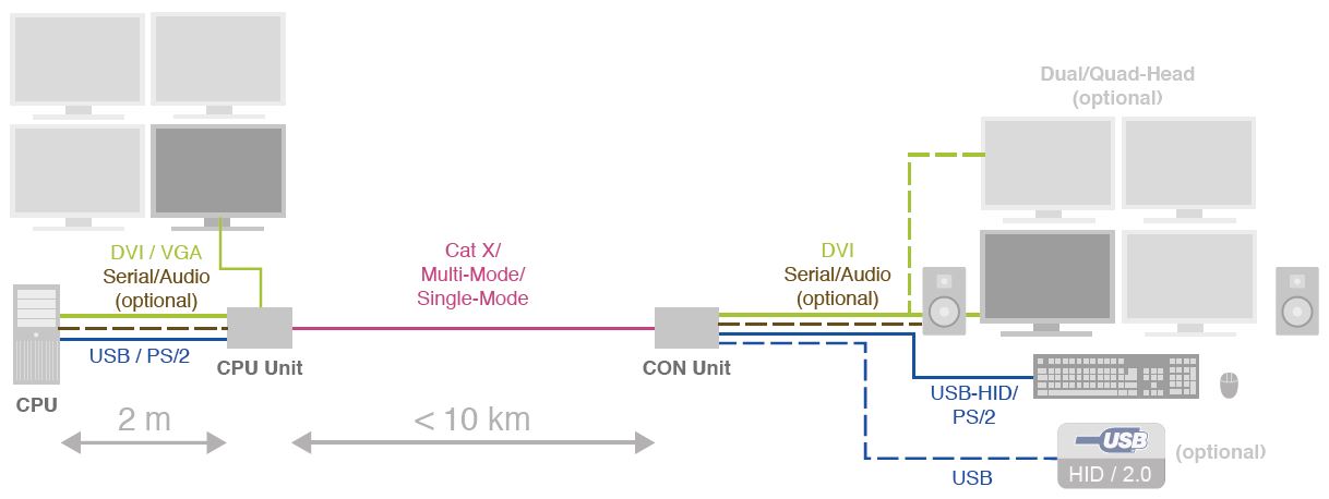 dvxi-et-ihse-dvi-usb-audio-rs-232-kvm-extender-catx-diagramm