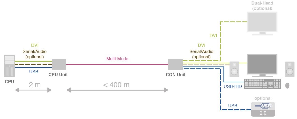 dxxi-ihse-dvi-usb-rs-232-audio-kvm-extender-lwl-400m-diagramm