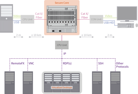 IHSE Draco vario IP-CPU Funktionsdiagramm