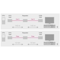 Diagramm zur Anwendung des Repeaters / Cross Repeaters von Ihse für CATx und Glasfaser.