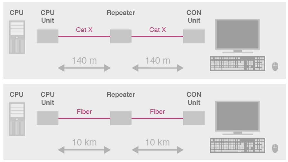 repeater-cross-repeater-ihse-140m-400m-10km-catx-glasfaser-diagramm