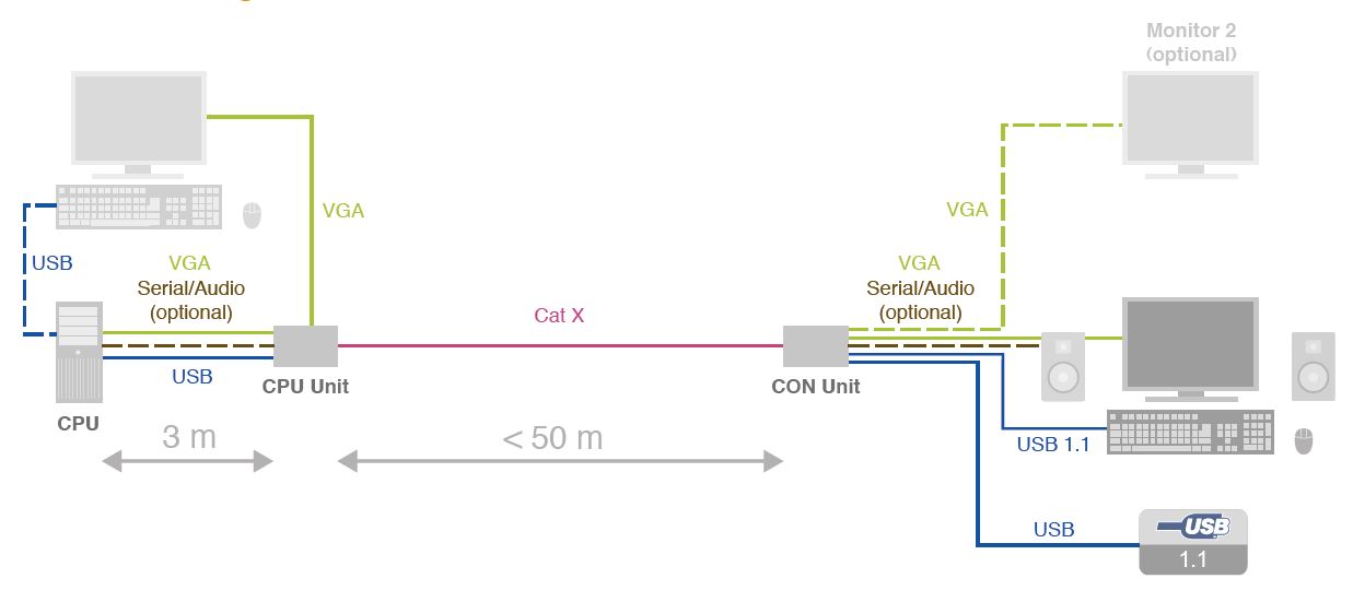 sd-vue-5x-ihse-vga-extender-usb-audio-rs232-catx-50m-diagramm