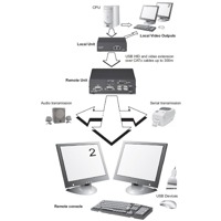 Diagramm zur Anwendung des SDBX Ux VGA Extenders über CATx von Ihse.