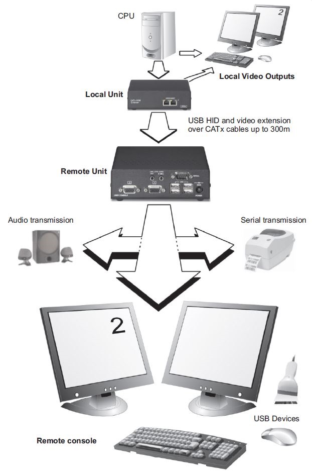 sdbx-ux-ihse-vga-extender-usb-rs232-audio-catx-300m-diagramm