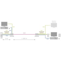 Diagramm zum SDBX VGA, PS/2, RS-232 und Audio Extender über CATx von Ihse.