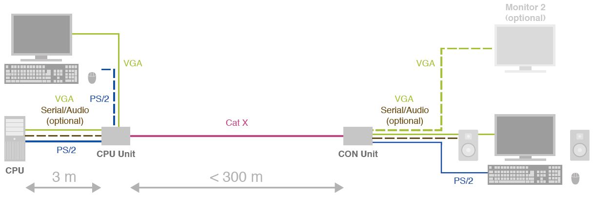 sdbx-ihse-vga-extender-ps-2-rs232-audio-catx-300m-diagramm