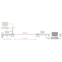 Diagramm zur Anwendung der VTO2/VRO2/VGO+ VGA Extender über Glasfaser bis 1000m von Ihse.