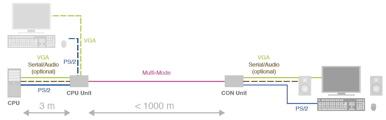 vto2-vro2-vgo--ihse-vga-extender-ps-2-rs232-audio-1000m-diagramm