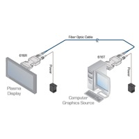 Diagramm zur Anwendung des 616R/T DVI Dual Link Senders und Empfängers von Kramer Electronics.