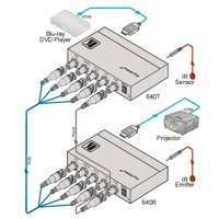 Diagramm zur Anwendung des 640R HDMI Empfängers von Kramer Electronics.