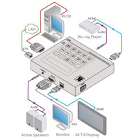 Diagramm zur Anwendung des 860 HDMI & VGA Signaltesters und Generators von Kramer Electronics.