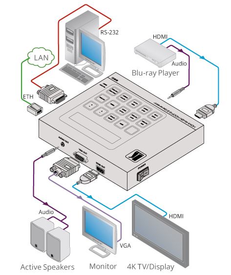 Diagramm zur Anwendung des 860 HDMI Signalgenerators & Testers von Kramer Electronics.