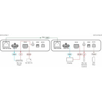 Funktionsdiagramm des EXT3-H-POE-T 4K60 HDMI über HDBaseT Transmitter von Kramer