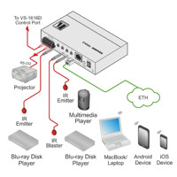 Diagramm zur Anwendung des FC-26 Ethernet zu RS-232 und IR Konverters von Kramer.