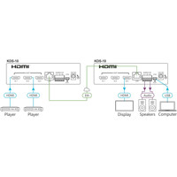 KDS-10 4K60 HDMI Dual Transceiver von Kramer Electronics Anwendungsdiagramm