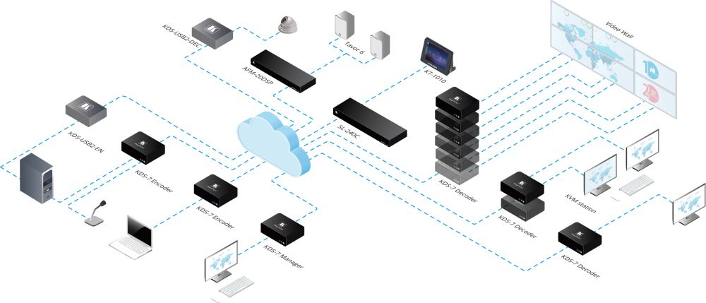 KDS-7-MNGR AV over IP Manager für die KDS-7 Geräte von Kramer Electronics Anwendungsdiagramm