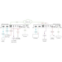 KDS-8 latenzfreier SDVoE Video Streaming Transceiver mit 4K60Hz Auflösung von Kramer Electronics Anwendungsdiagramm