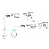 KDS-DEC4 HD Video Decoder für das Entschlüsseln von verschlüsselten HDMI Signalen von Kramer Electronics Anwendungsdiagramm