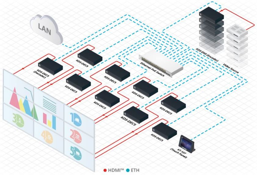 KDS-DEC5 4K30 HDMI Video Dekodierer mit einem RJ45 Ethernet Port für PoE von Kramer Electronics Video Wall