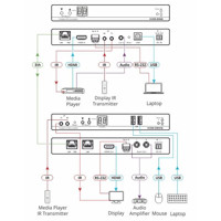Diagramm zur Anwendung des KDS-DEC6 4k HDMI Audio/Video over IP Decoders von Kramer Elecronics
