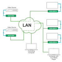 KDS-EN4 HDMI Video Encoder für das Verschlüsseln der Signale von Kramer Electronics Uni-/Multicast