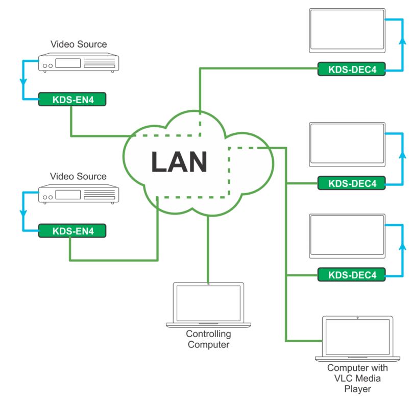 KDS-EN4 HDMI Video Encoder für das Verschlüsseln der Signale von Kramer Electronics Uni-/Multicast