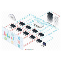 KDS-EN5 Videokodierer für HDMI Signale mit bis zu 3840 x 2160 bei 30 Hz von Kramer Electronics Anwendung