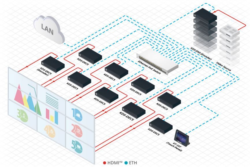 KDS-EN5 Videokodierer für HDMI Signale mit bis zu 3840 x 2160 bei 30 Hz von Kramer Electronics Anwendung