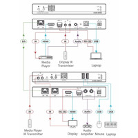 Diagramm zur Anwendung des KDS-EN6 4k HDMI Audio/Video over IP Encoders von Kramer Electronics.