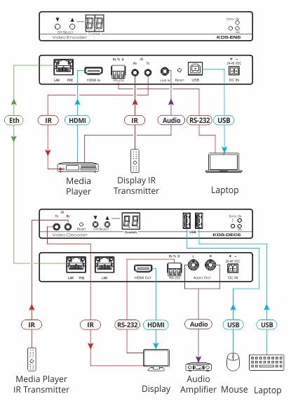 Diagramm zum KDS-EN6 4k HDMI Audio/Video over IP Encoder von Kramer Electronics.