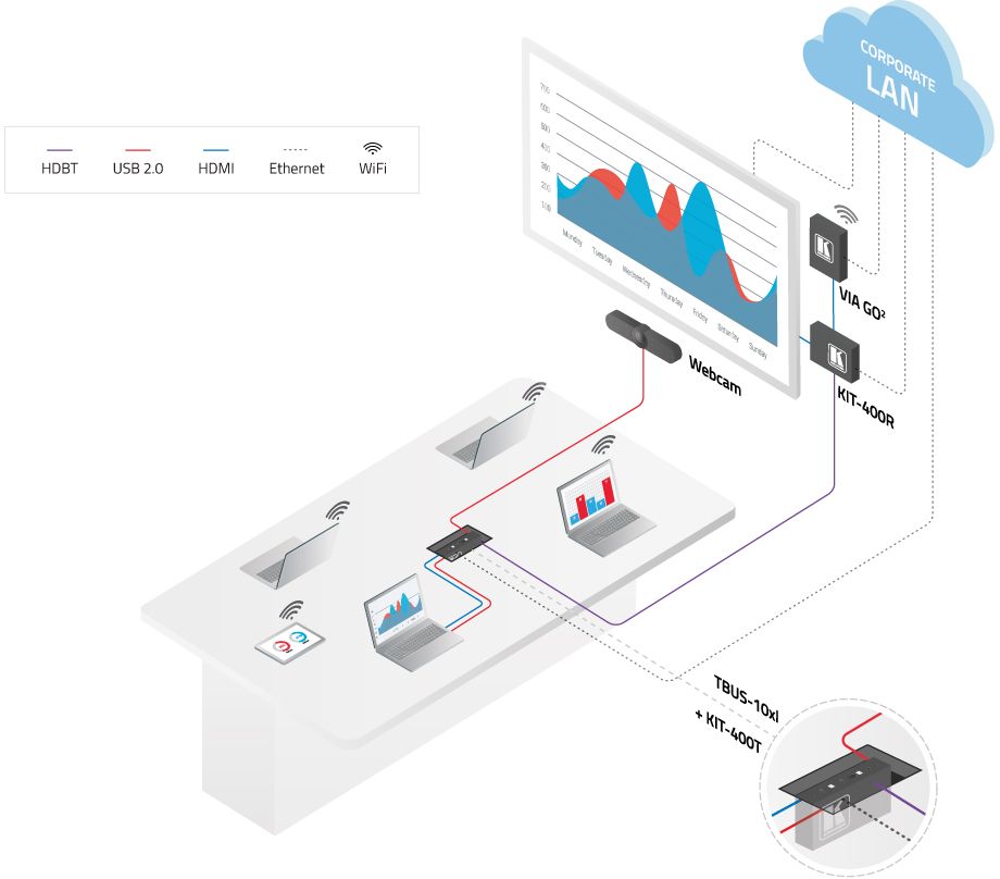KIT-400 Switch/Scaler HDBaseT Set mit 4K60 und PoC Stromversorgung von Kramer Anwendungsdiagramm