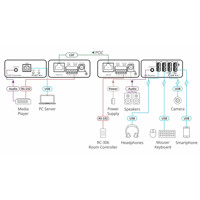 PT-2UT-R-Kit USB 2.0 über CATx Extender Kit von Kramer Electronics Anwendungsdiagramm