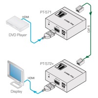 Diagramm zur Anwendung des PT-571 HDMI auf Twisted Pair Senders von Kramer Electronics.